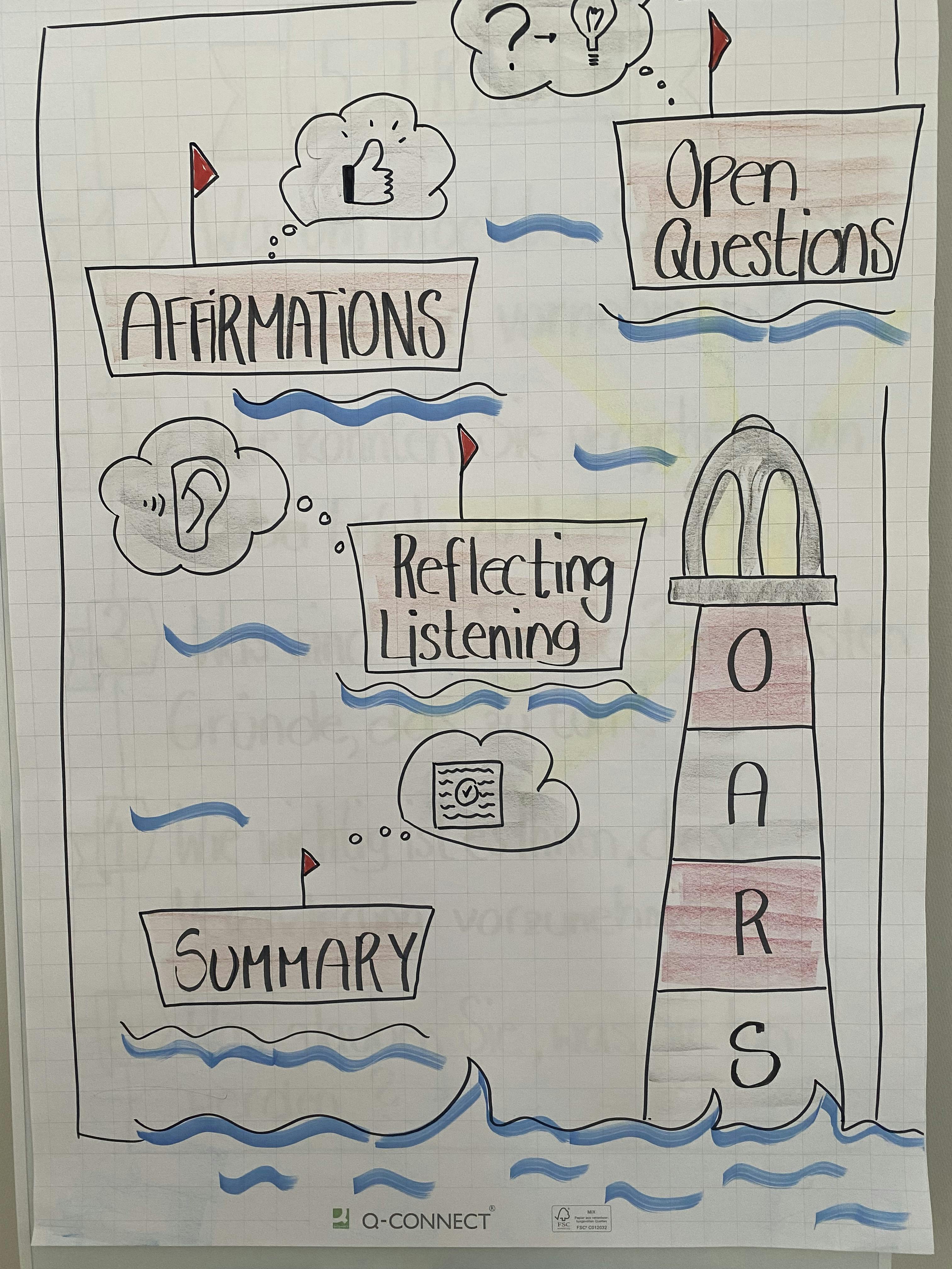 Hand-drawn workshop flipchart with communication concepts such as "Affirmations", "Open Questions", "Reflecting Listening" and "Summary", illustrated with symbols and a marine theme.